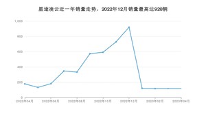 2023年4月星途凌云销量如何？ 在SUV车型中排名怎么样？