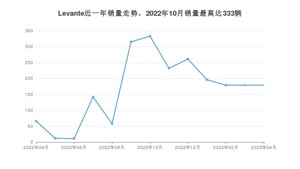 2023年4月玛莎拉蒂Levante销量如何？ 在SUV车型中排名怎么样？