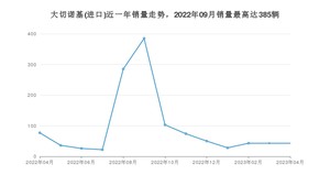 2023年4月Jeep大切诺基(进口)销量如何？ 在SUV车型中排名怎么样？