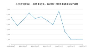 2023年4月长安欧尚X5销量多少？ 在自主车中排名怎么样？