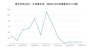 2023年4月雷克萨斯UX销量多少？ 在哪个城市卖得最好？