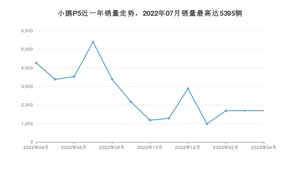 2023年4月小鹏汽车小鹏P5销量怎么样？ 在15-20万中排名怎么样？