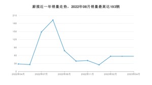 2023年4月大众蔚揽销量数据发布 共卖了57台