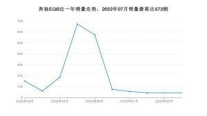 2023年4月奔驰EQB销量数据发布 共卖了43台