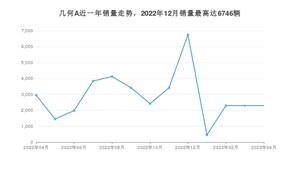 2023年4月几何汽车几何A销量怎么样？ 在10-15万中排名怎么样？