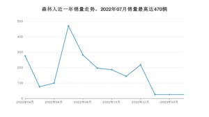 2023年4月斯巴鲁森林人销量数据发布 共卖了25台