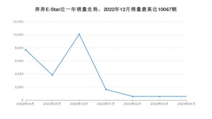 2023年4月长安奔奔E-Star销量多少？ 在自主车中排名怎么样？