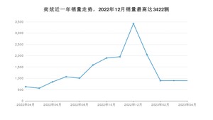 2023年4月东风风神奕炫销量如何？ 在紧凑型车车型中排名怎么样？