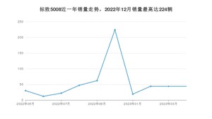 2023年4月标致5008销量多少？ 在哪个城市卖得最好？