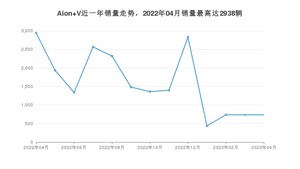 2023年4月埃安Aion V销量如何？ 在SUV车型中排名怎么样？