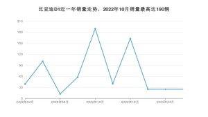 2023年4月比亚迪D1销量数据发布 共卖了25台