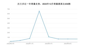 2023年4月雪佛兰沃兰多销量数据发布 共卖了65台