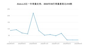 2023年4月埃安Aion LX销量多少？ 在哪个城市卖得最好？