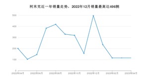 2023年4月斯柯达柯米克销量多少？ 在哪个城市卖得最好？