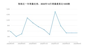 2023年4月起亚智跑销量如何？ 在SUV车型中排名怎么样？