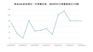 2023年4月奥迪A6L新能源销量多少？ 在德系车中排名怎么样？