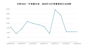 2023年4月吉利汽车远景X6销量如何？ 在SUV车型中排名怎么样？