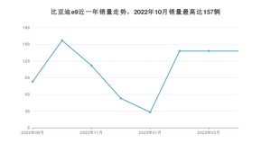 2023年4月比亚迪e9销量怎么样？ 在20-25万中排名怎么样？