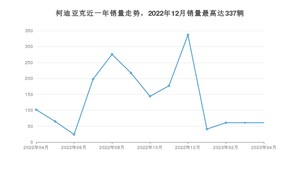 2023年4月斯柯达柯迪亚克销量多少？ 在哪个城市卖得最好？