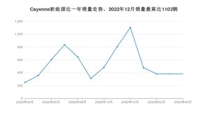 2023年4月保时捷Cayenne新能源销量如何？ 在SUV车型中排名怎么样？