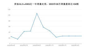 2023年4月奔驰GLC AMG销量数据发布 共卖了27台