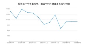 2023年4月现代悦动销量数据发布 共卖了1094台