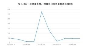 2023年4月宝马iX销量多少？ 在德系车中排名怎么样？