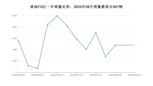 2023年4月丰田威驰FS销量怎么样？ 在5-10万中排名怎么样？
