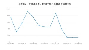 2023年4月名爵6销量数据发布 共卖了142台