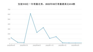 2023年4月宝骏510销量数据发布 共卖了17台