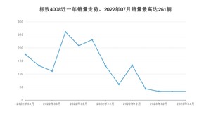 2023年4月标致4008销量如何？ 在SUV车型中排名怎么样？