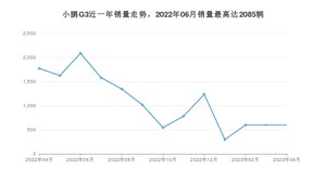 2023年4月小鹏汽车小鹏G3销量多少？ 在自主车中排名怎么样？