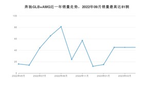 2023年4月奔驰GLB AMG销量多少？ 在德系车中排名怎么样？