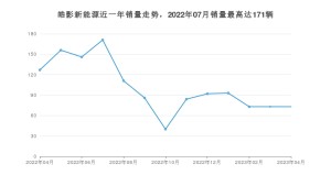 2023年4月本田皓影新能源销量怎么样？ 在25-30万中排名怎么样？