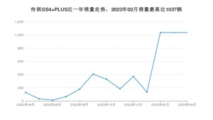 2023年4月广汽传祺传祺GS4 PLUS销量如何？ 在SUV车型中排名怎么样？