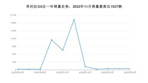 2023年4月别克昂科拉GX销量多少？ 在美系车中排名怎么样？