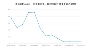 2023年4月高合HiPhi X销量如何？ 在SUV车型中排名怎么样？