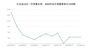 2023年4月比亚迪e3销量怎么样？ 在15-20万中排名怎么样？