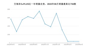 2023年4月奇瑞艾瑞泽5 PLUS销量如何？ 在紧凑型车车型中排名怎么样？