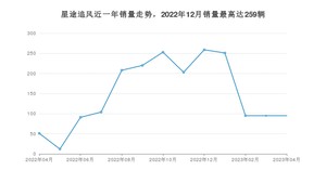 2023年4月星途追风销量数据发布 共卖了95台