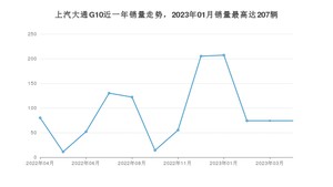 2023年4月上汽大通G10销量数据发布 共卖了74台