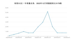 2023年4月长安锐程CC销量数据发布 共卖了701台