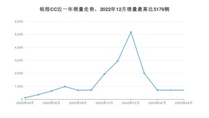 2023年4月长安锐程CC销量数据发布 共卖了701台