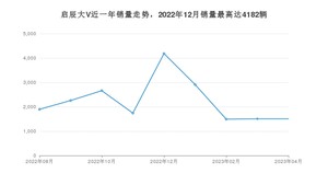 2023年4月东风启辰启辰大V销量怎么样？ 在10-15万中排名怎么样？