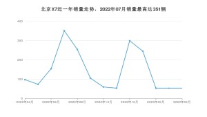 2023年4月北京汽车北京X7销量数据发布 共卖了53台