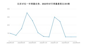 2023年4月北京汽车北京X7销量数据发布 共卖了53台