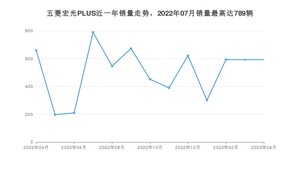 2023年4月五菱宏光PLUS销量如何？ 在MPV车型中排名怎么样？