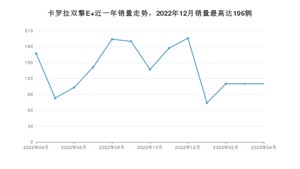 2023年4月丰田卡罗拉双擎E+销量多少？ 在哪个城市卖得最好？