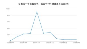 2023年4月雪佛兰创酷销量多少？ 在哪个城市卖得最好？