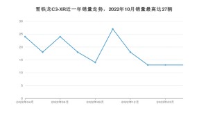 2023年4月雪铁龙C3-XR销量如何？ 在SUV车型中排名怎么样？